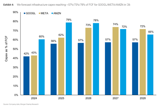 摩根士丹利:AI四大催化剂重塑明年互联网格局,巨头中最看好亚马逊、Meta、谷歌