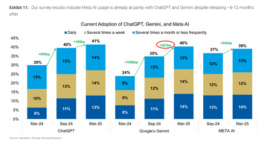 摩根士丹利:AI四大催化剂重塑明年互联网格局,巨头中最看好亚马逊、Meta、谷歌