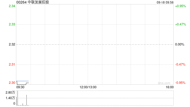 中联发展控股完成发行合共1500万股配售股份