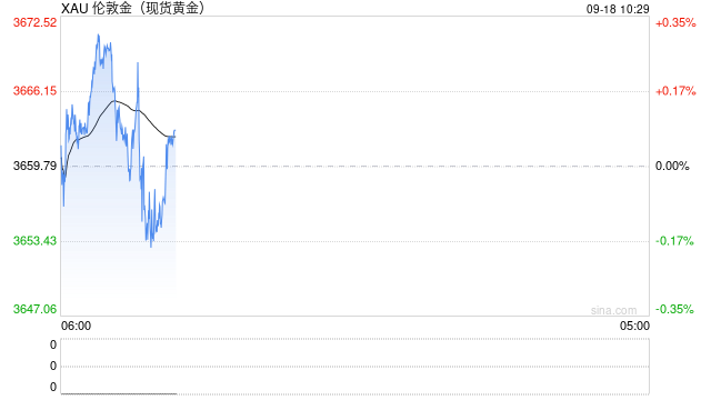 鲍威尔讲话鸽派不及预期 黄金顶背离回调修正