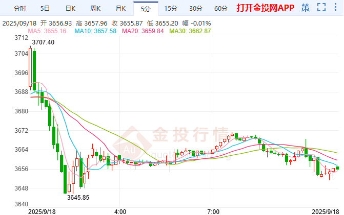 鲍威尔讲话鸽派不及预期 黄金顶背离回调修正