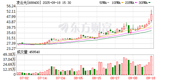 凌云光现5笔大宗交易 总成交金额1919.09万元