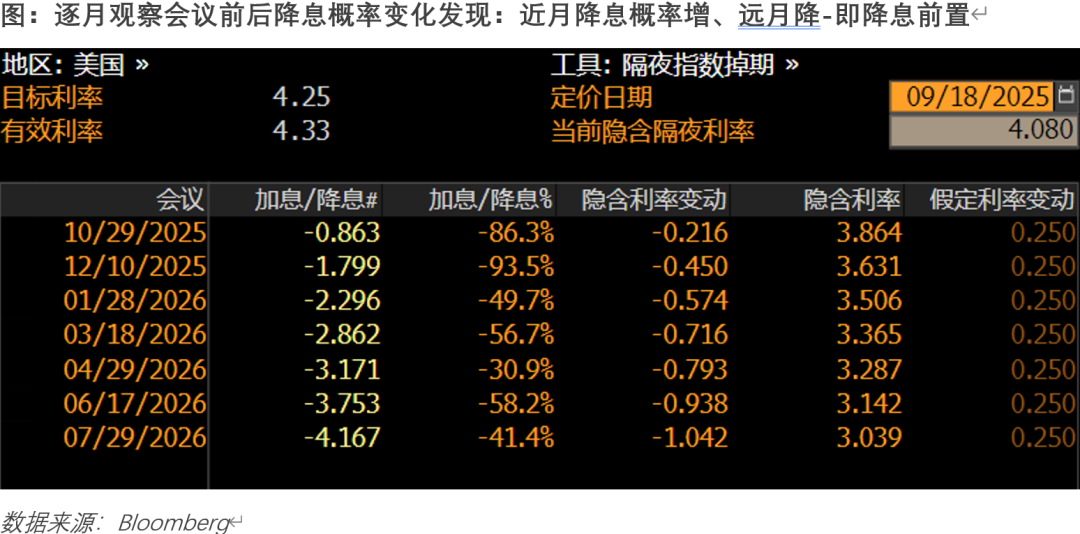 【市场聚焦】降息前置 vs 三次预期