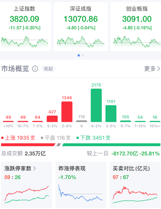 A股三大指数收跌，较上日缩量8172亿元！旅游酒店板块大涨，黄金周来袭，先买点旅游股赚路费？