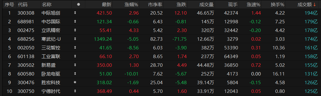 A股收评：三大指数集体收跌 机器人股集体回调