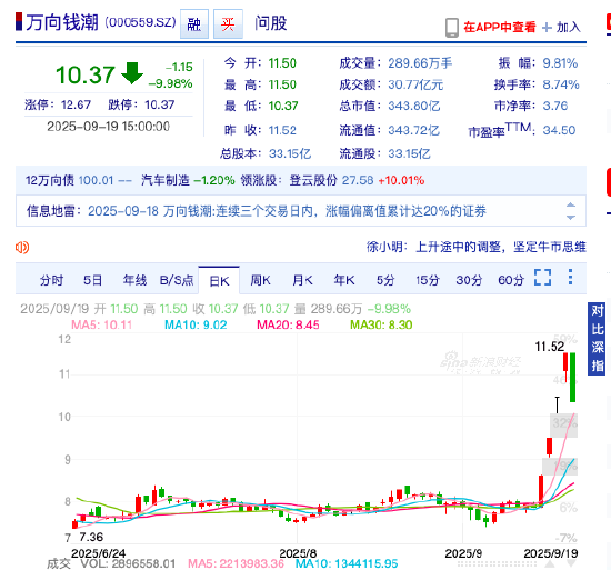 投资者质疑股价持续低迷后,万向钱潮股价四日大涨46.56%又跌9.98%,稳定经营难破股价困局