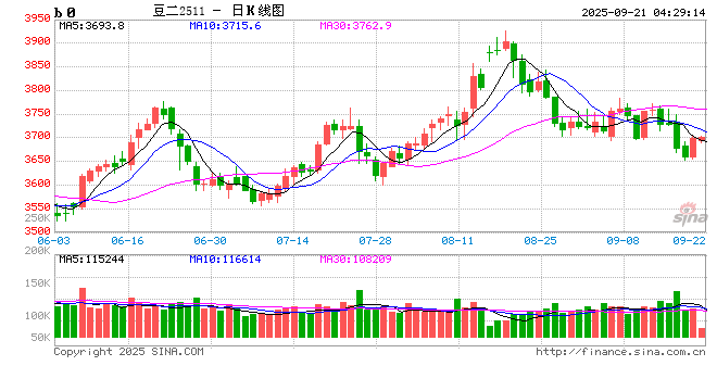 中国未下任何订单!美国豆农急了……