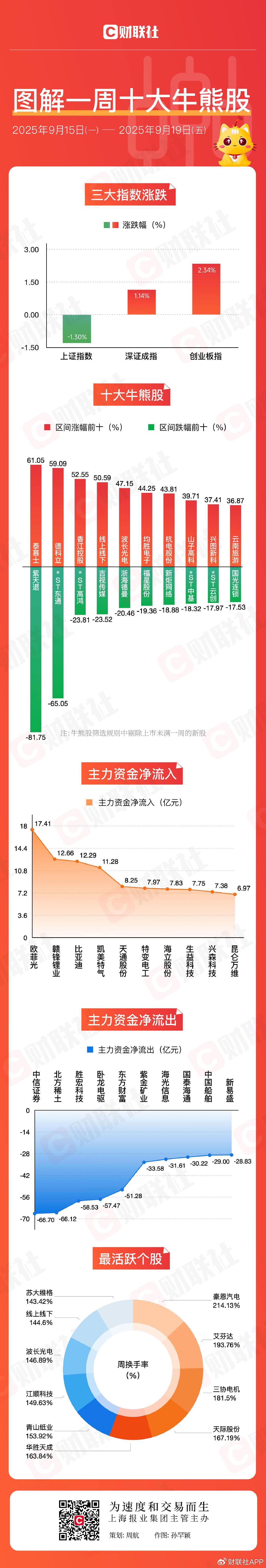【图解牛熊股】旅游酒店板块异动拉升，机器人概念股涨幅居前