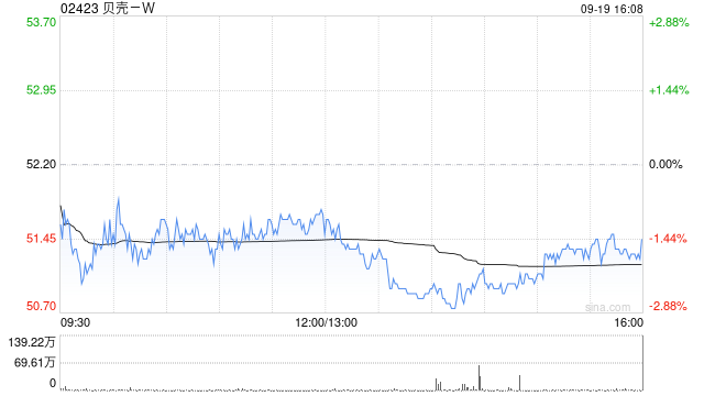 贝壳-W于9月19日斥资449.92万美元回购67.7万股