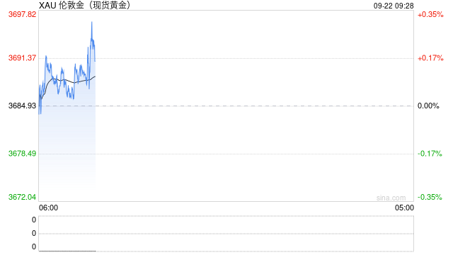 美联储10月降息概率大增，金价连续五周上涨，欧盟对俄制裁未对原油进口采取新措施