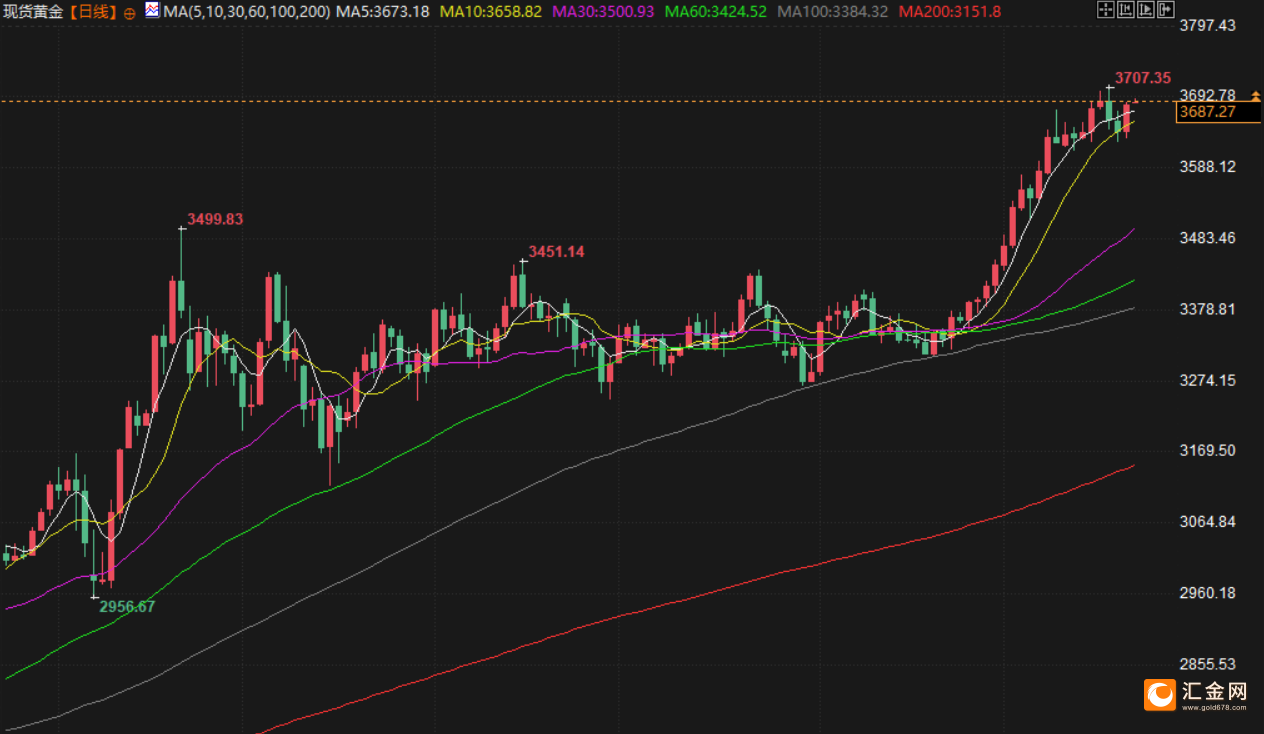 美联储10月降息概率大增，金价连续五周上涨，欧盟对俄制裁未对原油进口采取新措施