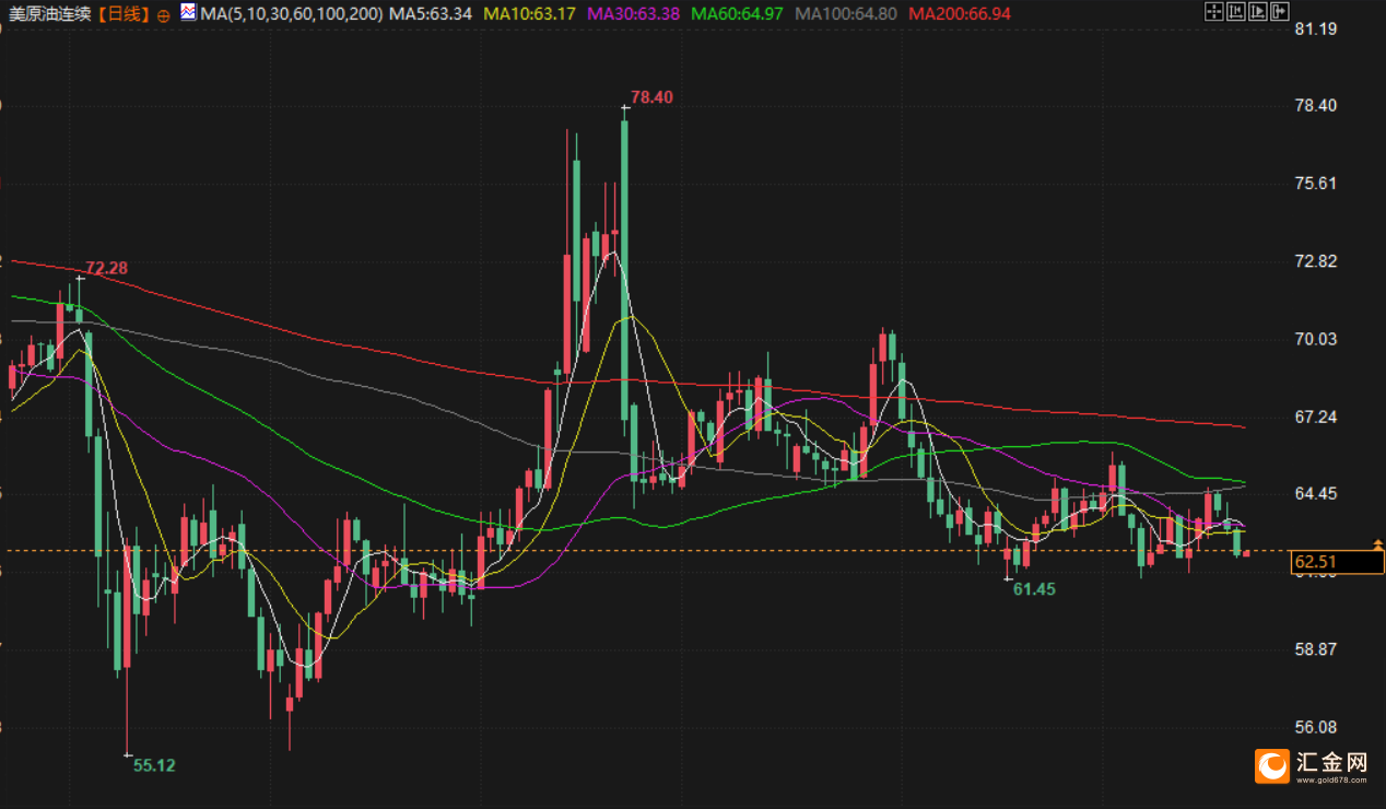 美联储10月降息概率大增，金价连续五周上涨，欧盟对俄制裁未对原油进口采取新措施