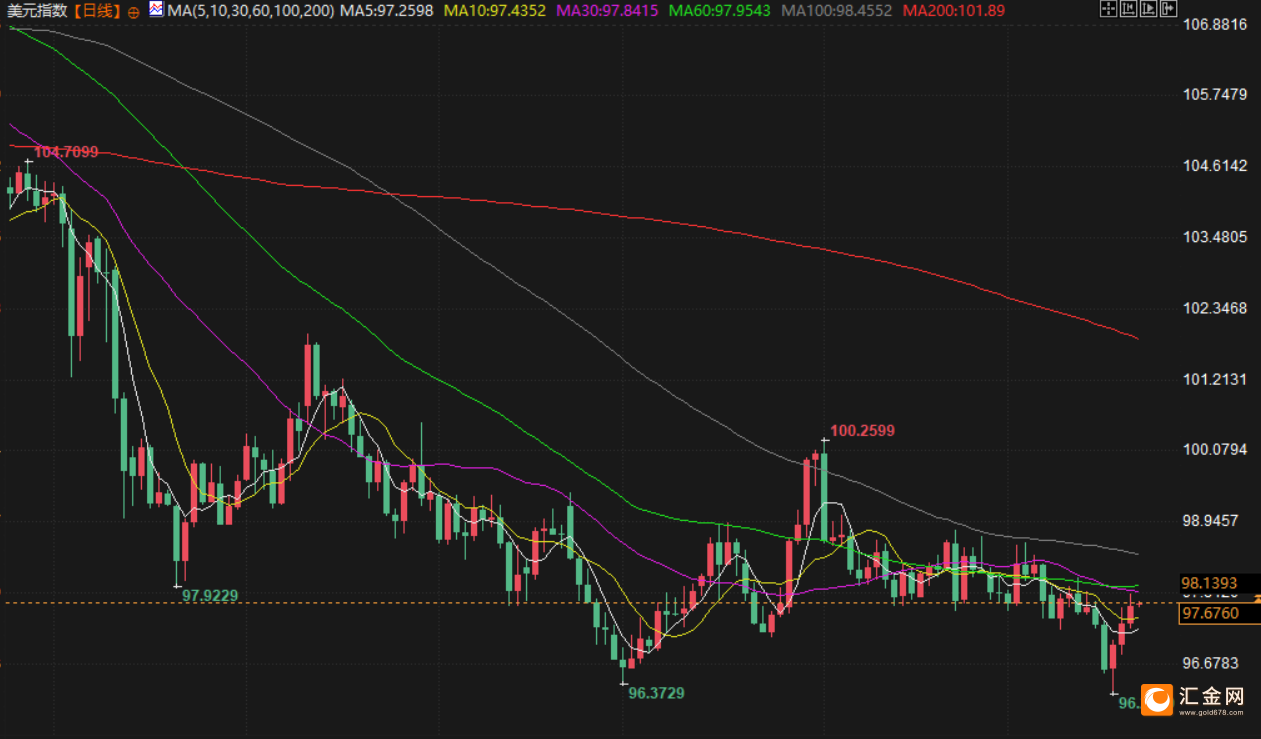美联储10月降息概率大增，金价连续五周上涨，欧盟对俄制裁未对原油进口采取新措施