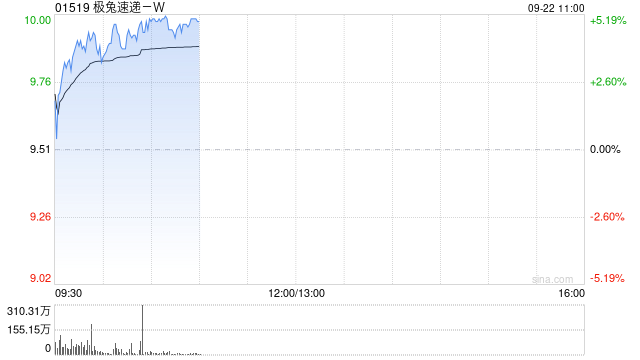 极兔速递-W早盘涨逾4% 机构看好反内卷提价带来业绩弹性