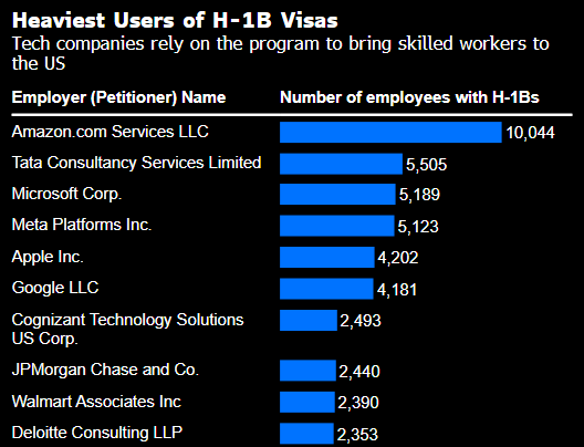 摩根大通戴蒙：H-1B签证申请费新规让所有人措手不及