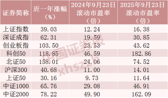 “9·24”一周年！1435只股票翻倍，A股总市值大增39万亿