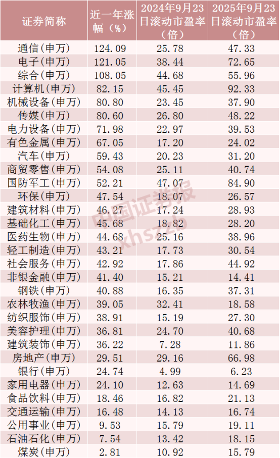 “9·24”一周年！1435只股票翻倍，A股总市值大增39万亿