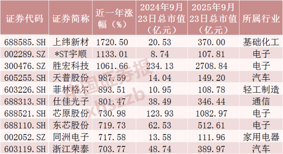 “9·24”一周年！1435只股票翻倍，A股总市值大增39万亿