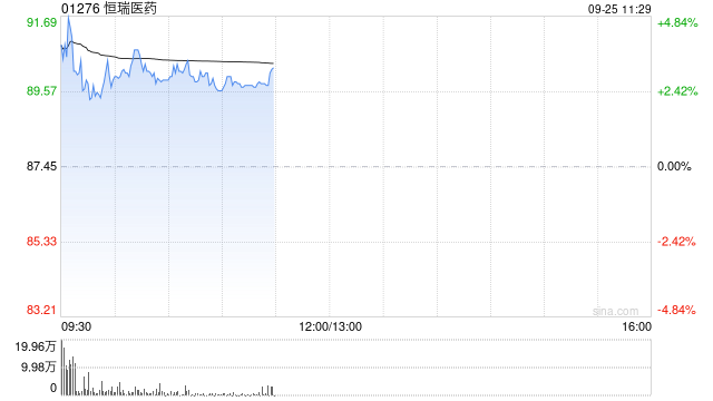 恒瑞医药盘中涨超4% 与印度Glenmark签署瑞康曲妥珠单抗项目授权许可协议