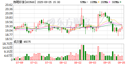 伟明环保现5笔大宗交易 总成交金额7403.70万元