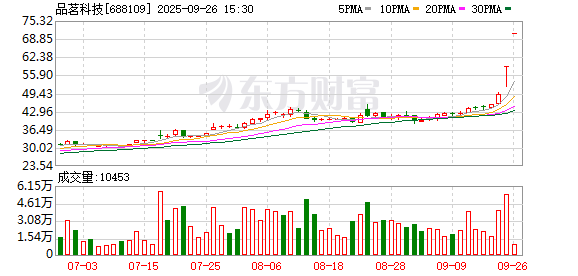 品茗科技连续2个交易日收盘价格涨幅偏离值累计超30%
