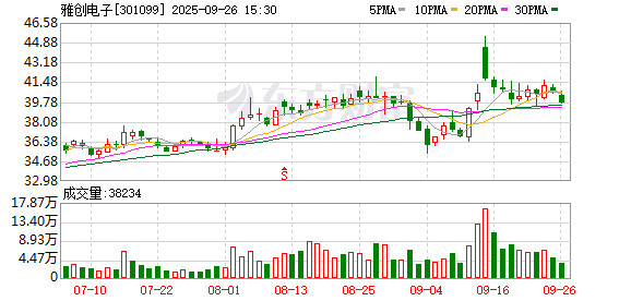 雅创电子：拟合计3.17亿元收购欧创芯、怡海能达部分股权 实现全资控股