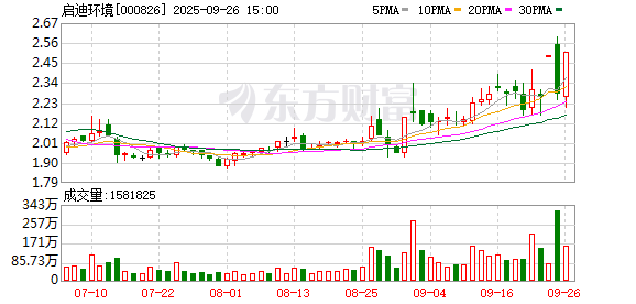 启迪环境被启动预重整 累计涉诉金额逾50亿元