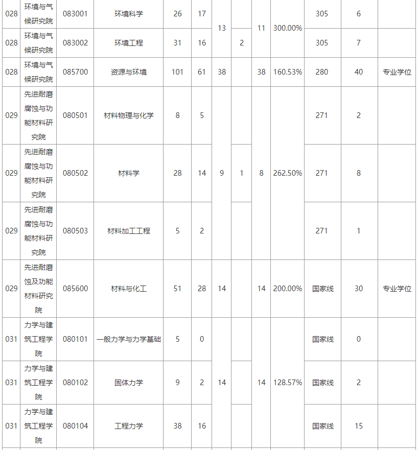 211强势专业和一般985 211强势专业和一般985
