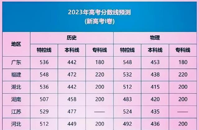 201广东高考录取分数线