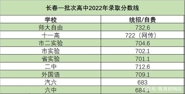 2023长春高考分数线是多少
