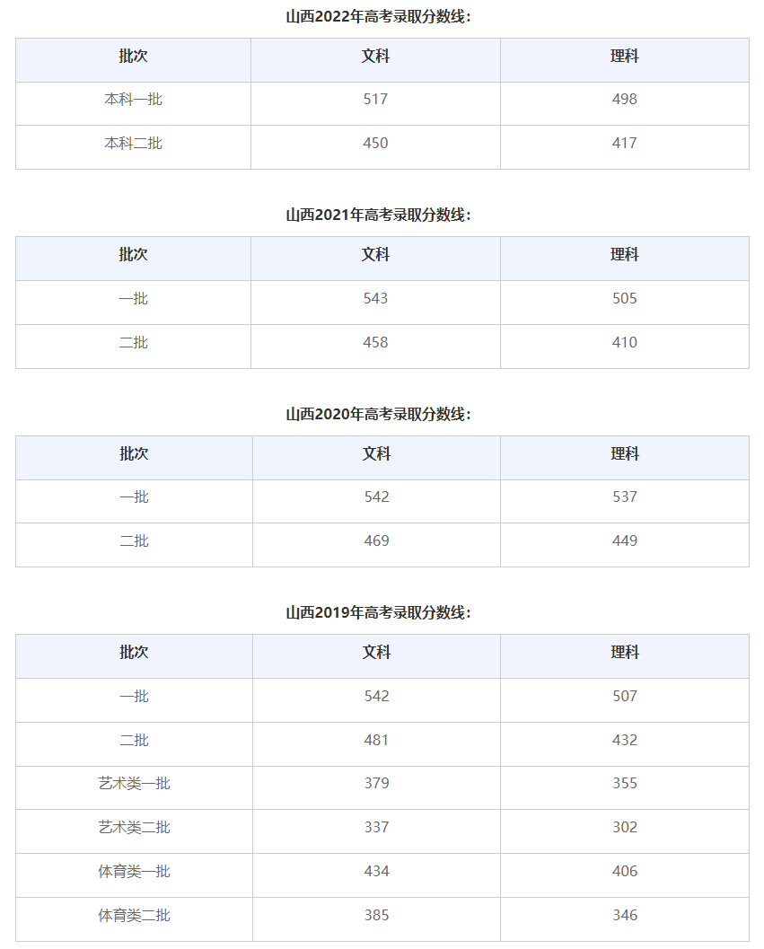 2022年高考艺术类分数线