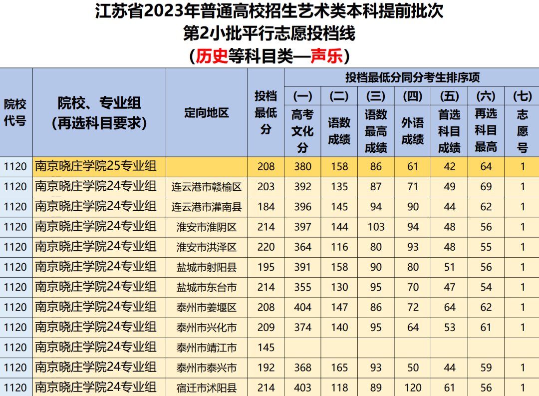 2022年高考艺术类分数线