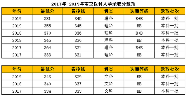 福建医科大学高考分数线