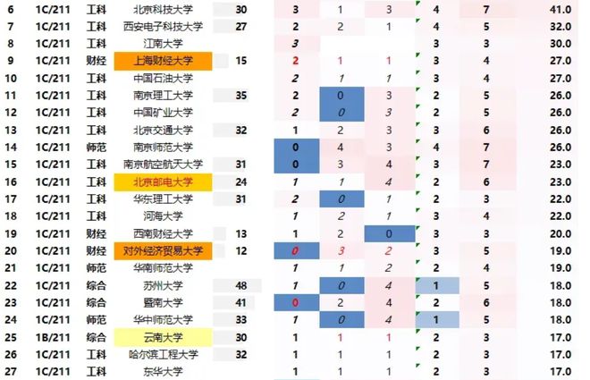 中国最好的211大学排名前一百名