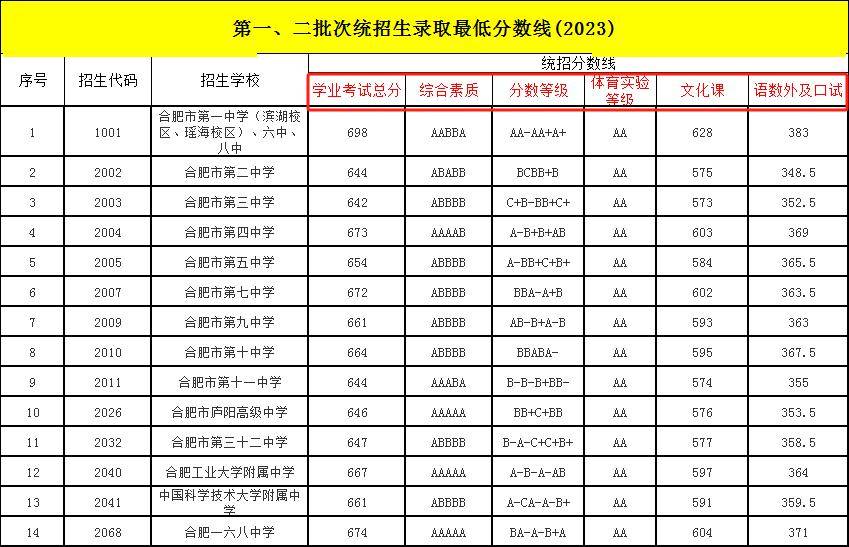 重庆市高中考录取分数线2021