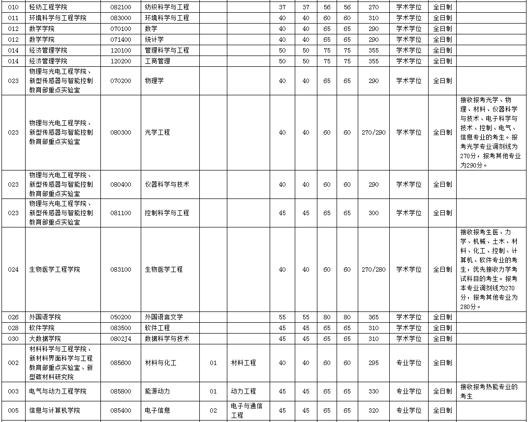 考研211比较好考的学校 考研211比较好考的学校