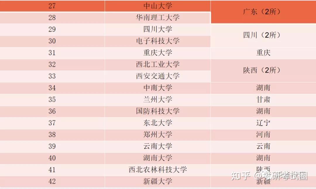 考研211比较好考的学校 考研211比较好考的学校