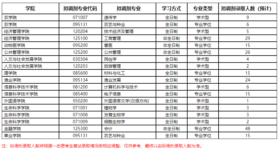 211学校名单一览