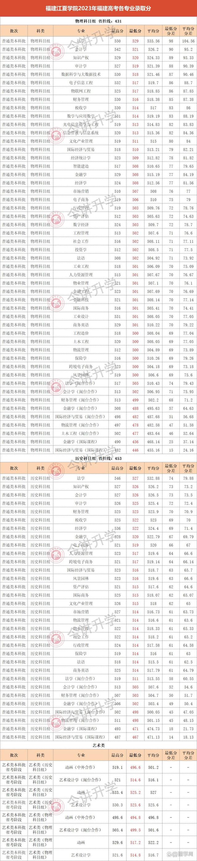 包含2024年理科录取分数线的趋势的词条