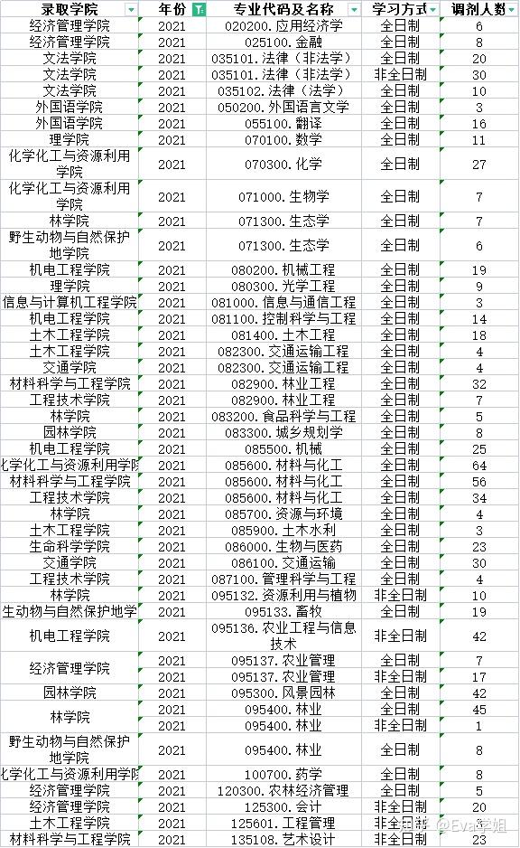 211农业大学农学专业好吗