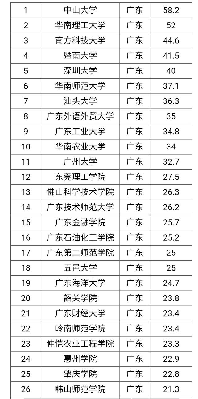 南方一些比较好的985 211 大学