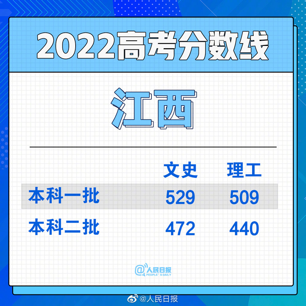 2023江西省高考分数线位次