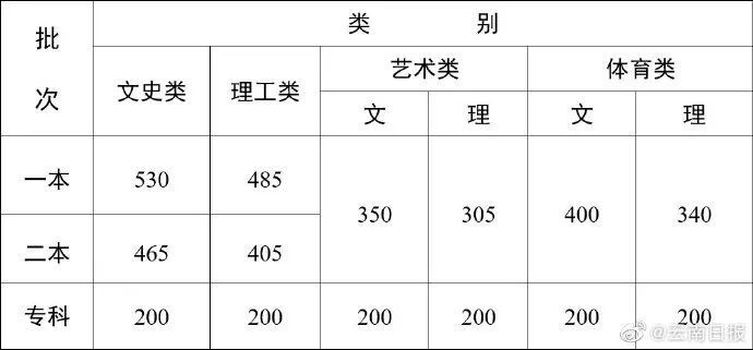 2023江西省高考分数线位次