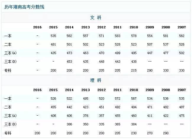 今年高考湖南录取分数线公布 今年高考湖南录取分数线公布