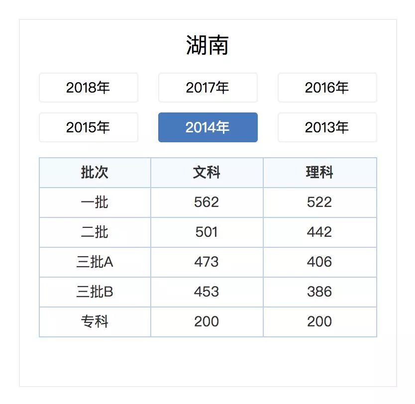 今年高考湖南录取分数线公布 今年高考湖南录取分数线公布