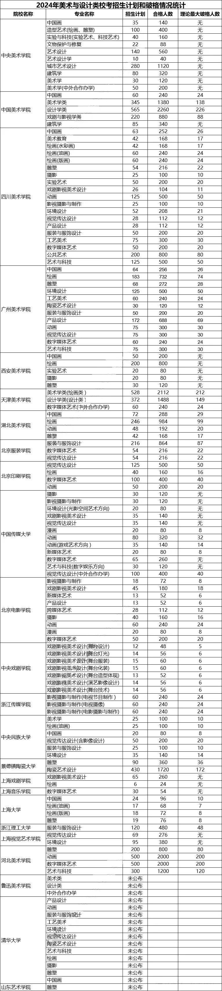 湖北舞蹈艺考2024录取分数线是多少