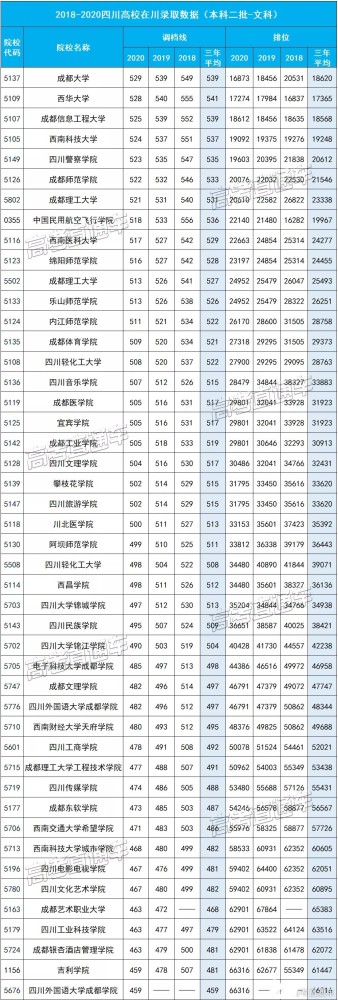 四川高考分数线高吗?