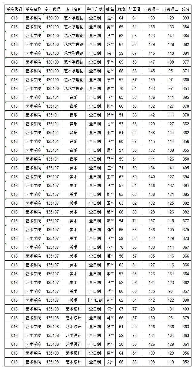 二零年高考分数线是多少