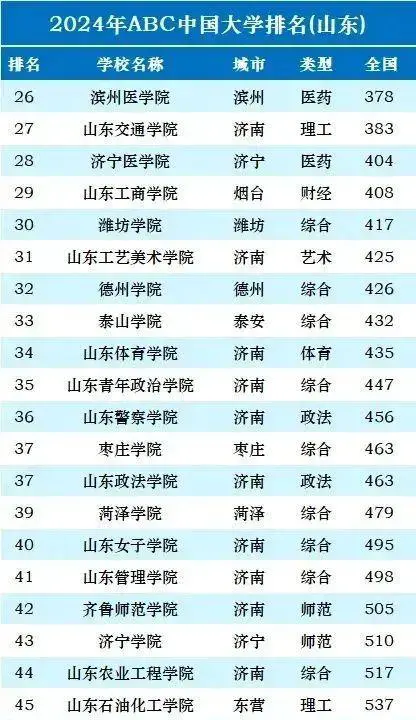 211山东有哪些大学排名 211山东有哪些大学排名