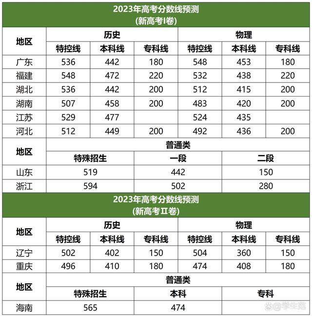 2023高考分数线各省对比